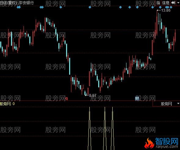 同花顺金牛驾到选股指标公式