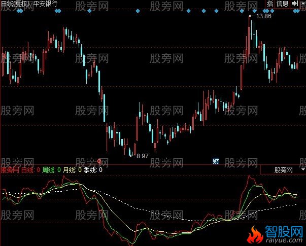 同花顺浪趋势指标公式