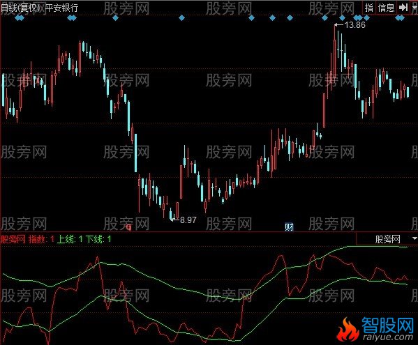 同花顺摆荡指数指标公式