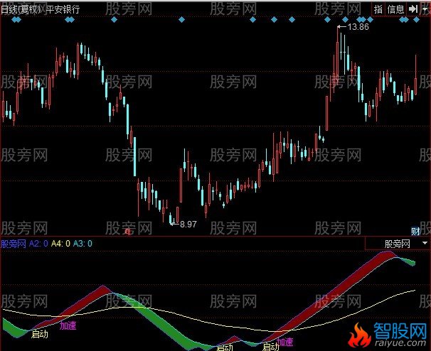 同花顺启动加速指标公式