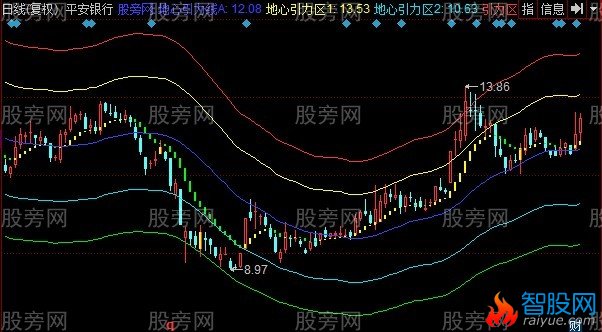 同花顺引力回归线段主图指标公式