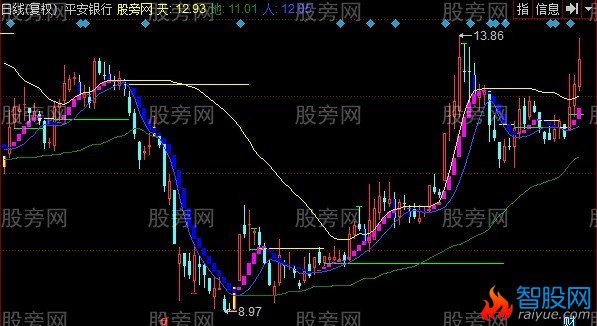 同花顺龙游天下主图指标公式