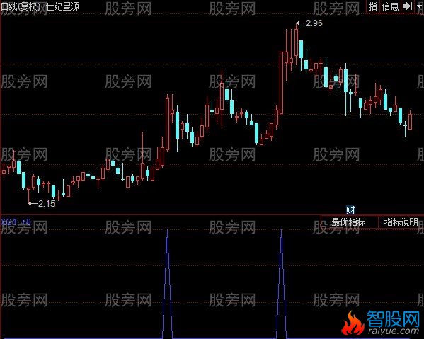 同花顺振幅选股指标公式