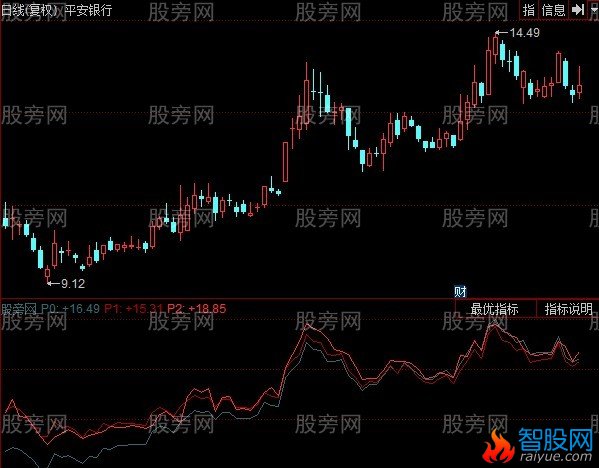 同花顺均线偏离指标公式