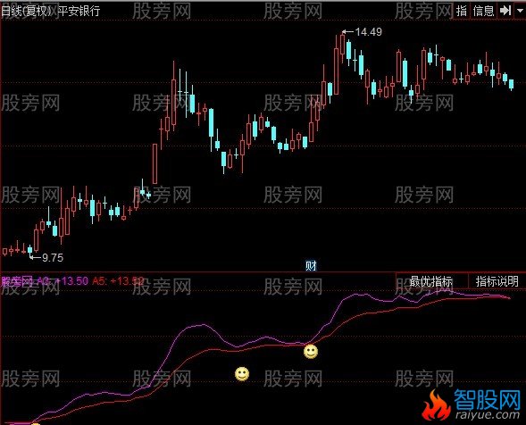 同花顺发现牛股指标公式