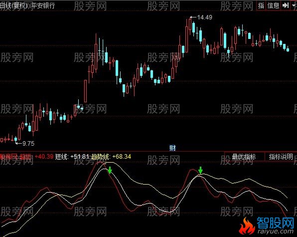 同花顺准确看底短线指标公式