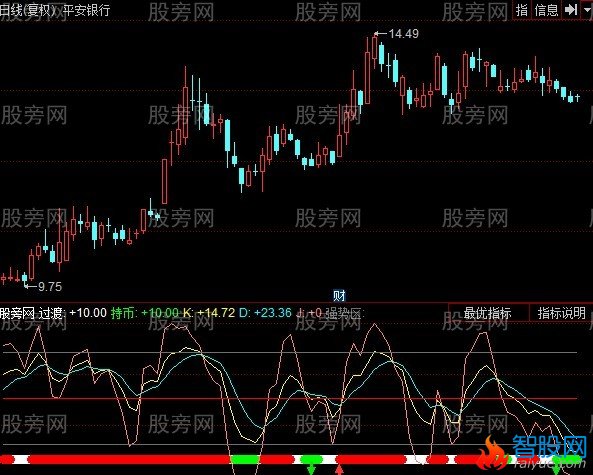 同花顺均线上的KDJ指标公式
