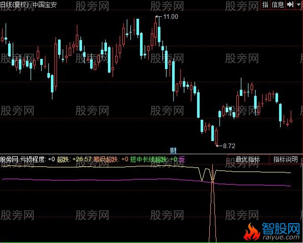 同花顺修改CYS指标公式