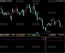 同花顺修改CYS指标公式