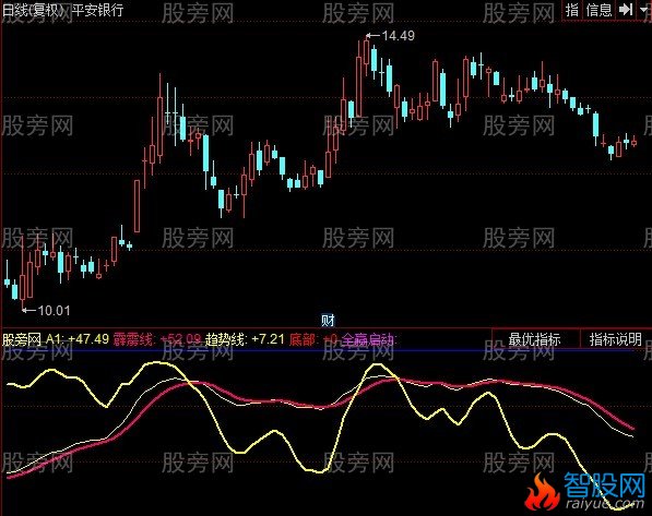 同花顺霹雳指标公式