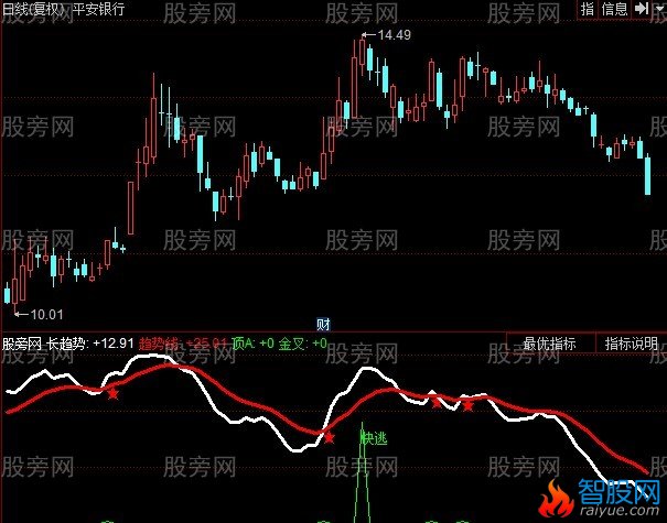 同花顺百顺低位指标公式
