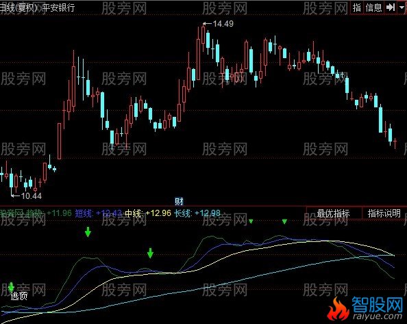 同花顺非凡逃顶4指标公式