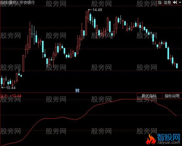 同花顺牛主力追踪指标公式