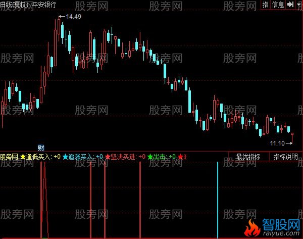 同花顺底顺买小牛指标公式 