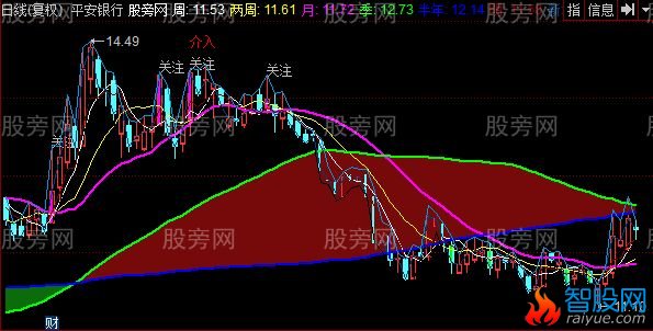 同花顺短银介入主图指标公式