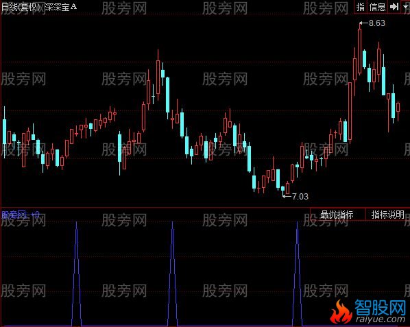 同花顺短线大涨选股指标公式