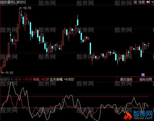 同花顺超趋势选牛股指标公式