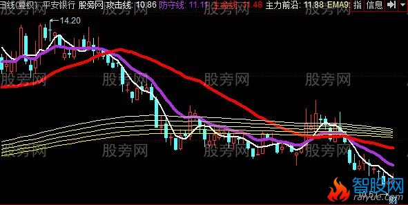 同花顺牛叉操盘系统主图指标公式