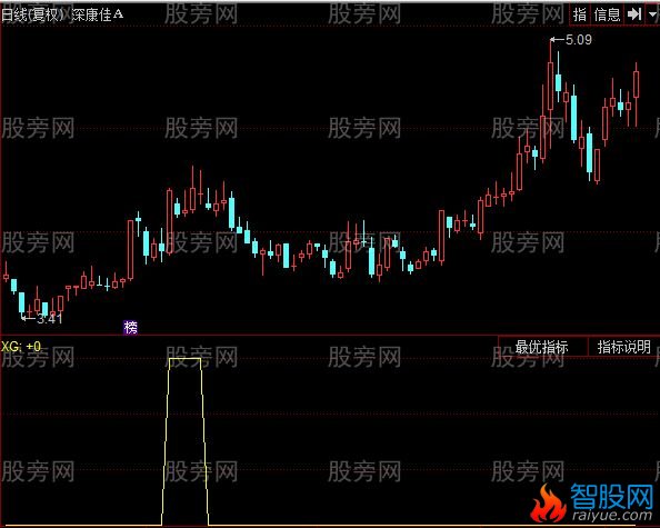 同花顺牛山找牛选股指标公式