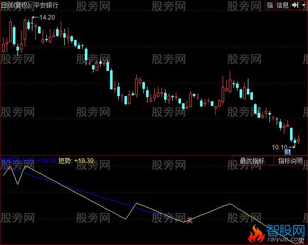 同花顺短线狙击指标公式