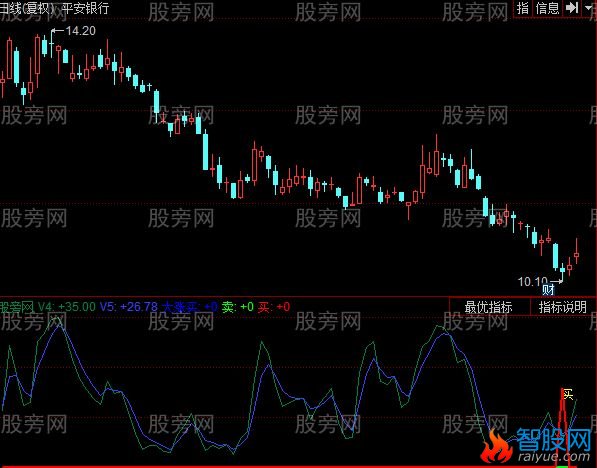 通达信金波A指标公式