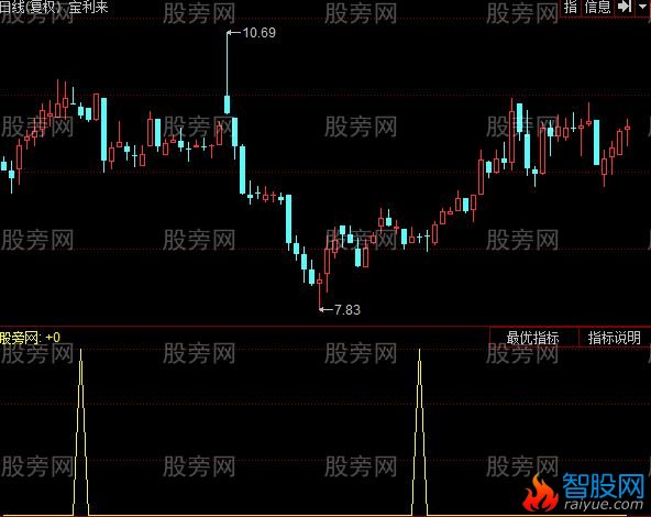 同花顺短线大涨主图指标公式