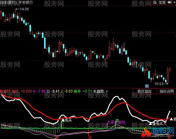 同花顺中短线超级指标公式