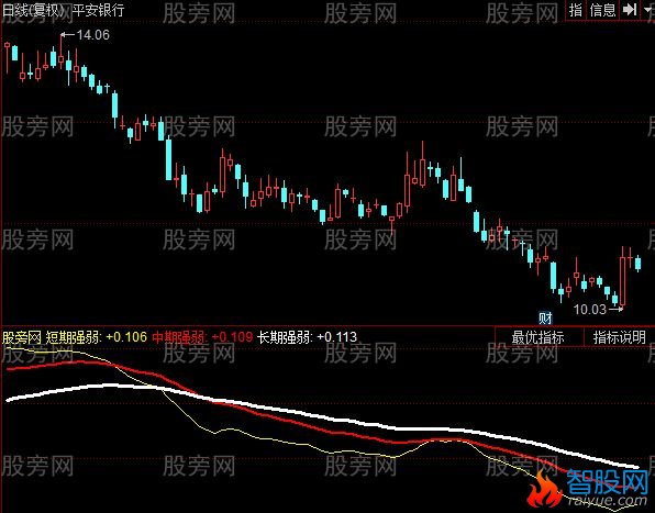 同花顺CPS强弱指数指标公式