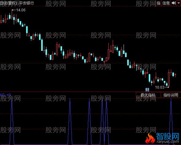 同花顺钱进钱出选股指标公式