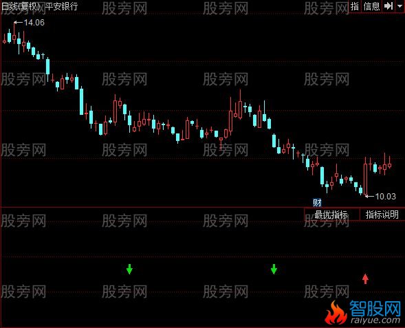 同花顺炒趋势买卖点指标公式