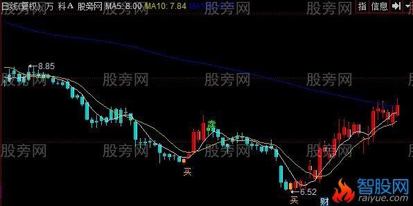 同花顺连根拔起主图指标公式