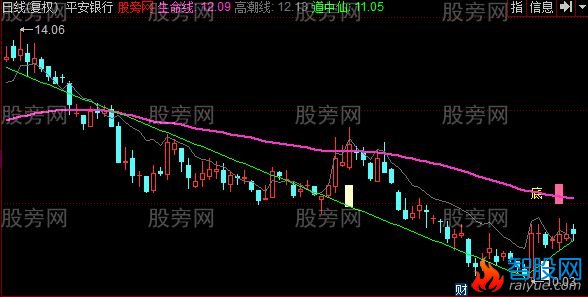同花顺底顶早知晓主图指标公式