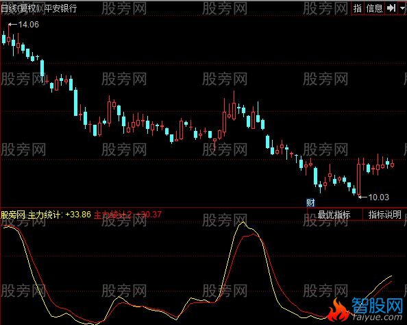 同花顺主力统计指标公式
