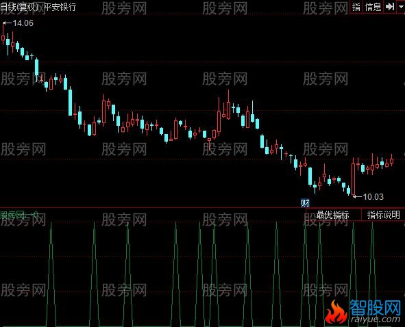 同花顺周线平底指标公式