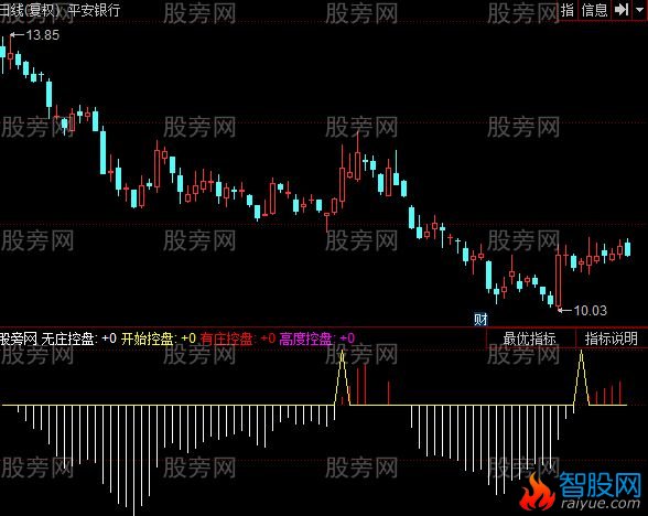同花顺高度控盘指标公式