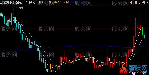 同花顺怀森买卖点主图指标公式