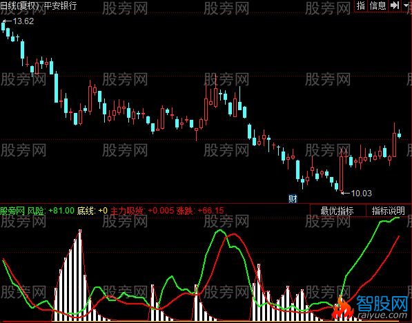 同花顺轻松知主力吸货增持情况指标公式