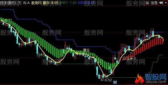 同花顺全仓买入主图指标公式