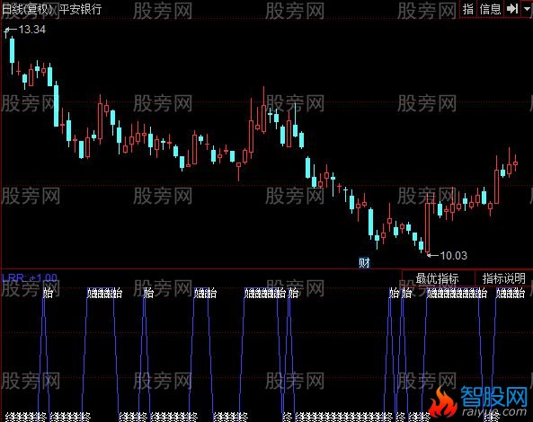 同花顺小牛示波器指标公式