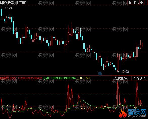 同花顺小牛线指标公式