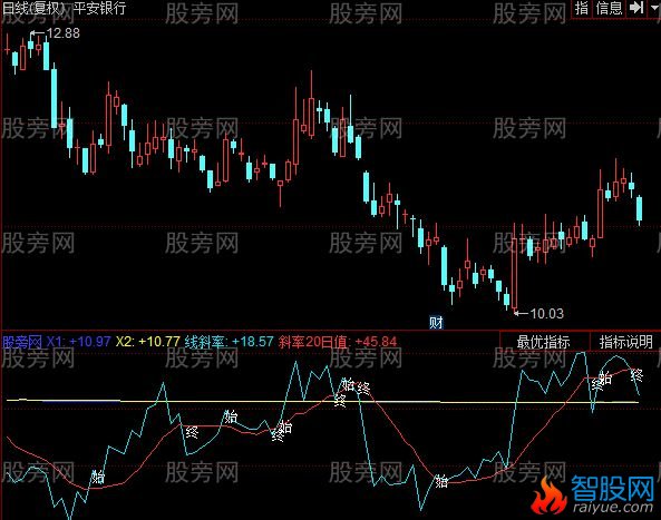 同花顺小牛斜率交易指标公式