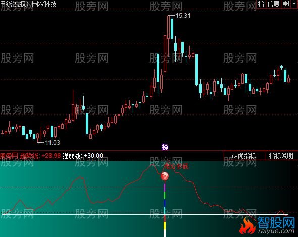 同花顺最强抄底指标公式