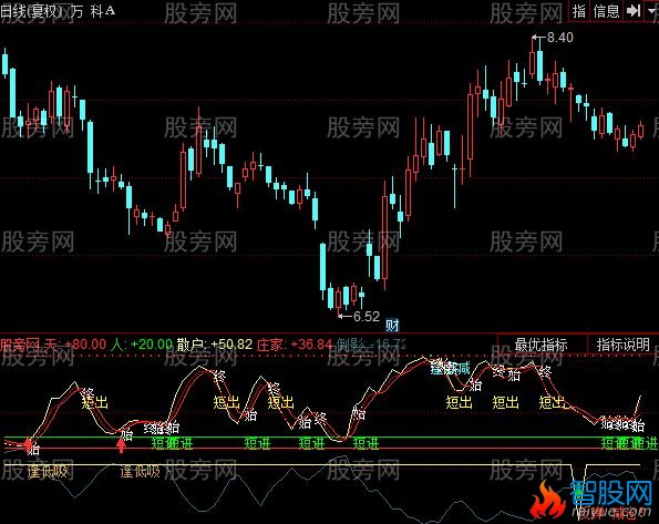 同花顺新短线精灵指标公式