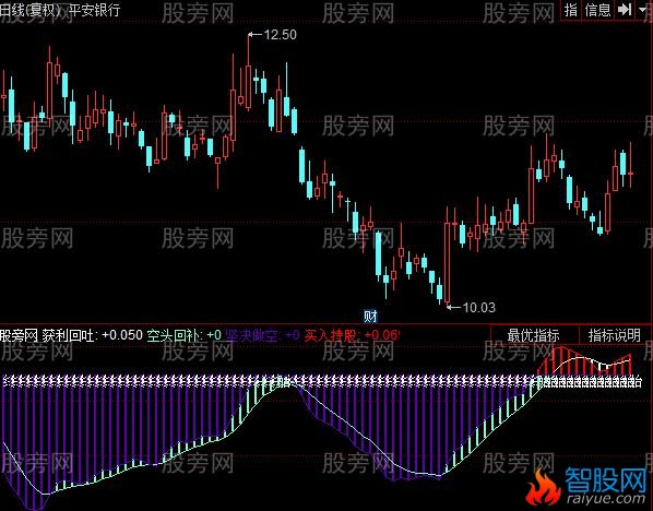 同花顺小牛A买卖决策指标公式