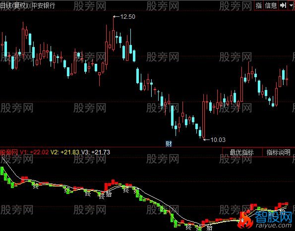 同花顺小牛柱形指标公式