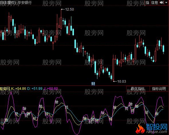 同花顺小牛飞翔极品短线指标公式