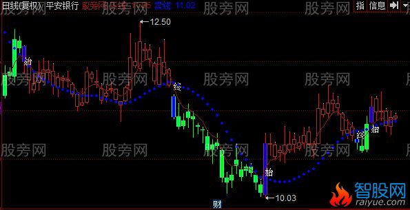 同花顺小牛简单操盘主图指标公式