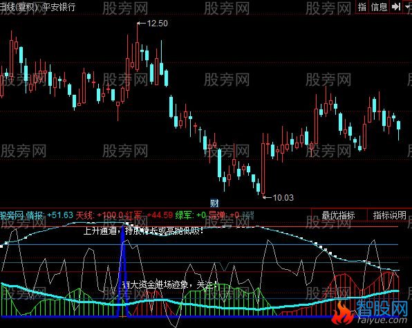 同花顺非常好的趋势解盘指标公式