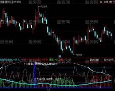 同花顺非常好的趋势解盘指标公式