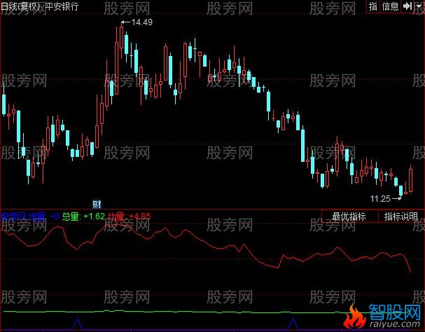 同花顺量多空线指标公式